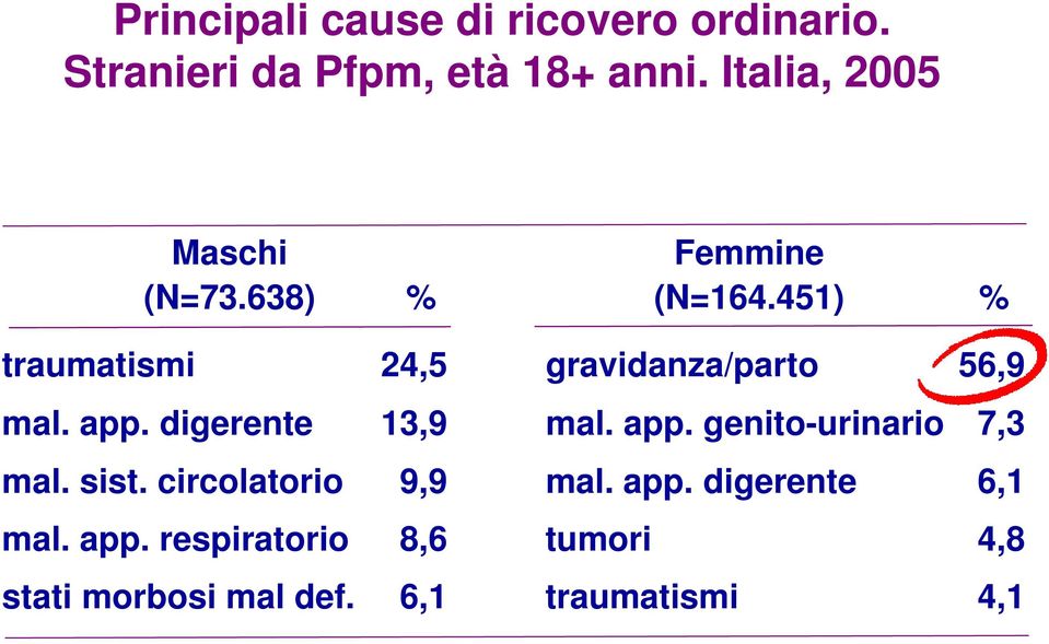 451) % traumatismi 24,5 gravidanza/parto 56,9 mal. app. digerente 13,9 mal. app. genito-urinario 7,3 mal.