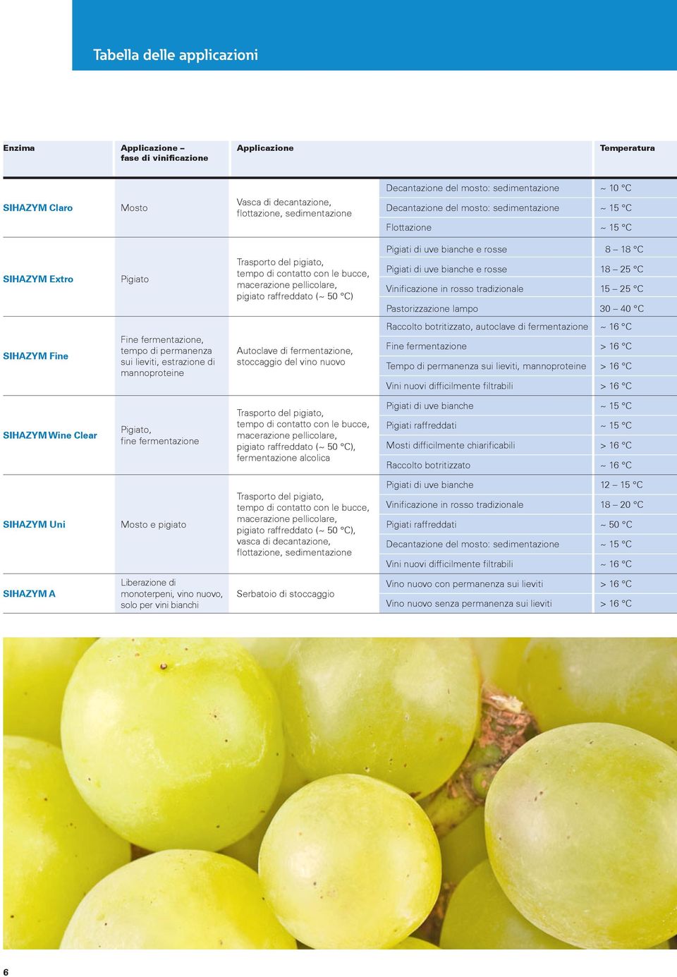 raffreddato (~ 50 C) Pigiati di uve bianche e rosse 8 18 C Pigiati di uve bianche e rosse 18 25 C Vinificazione in rosso tradizionale 15 25 C Pastorizzazione lampo 30 40 C SIHAZYM Fine Fine