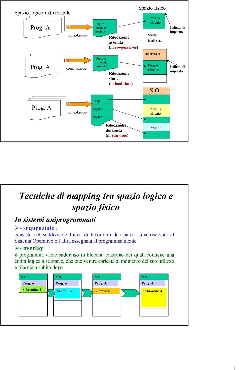 A compilazione segm.1 segm.2 segm.3 Prog. B rilocato Rilocazione dinamica (in run time) Prog.