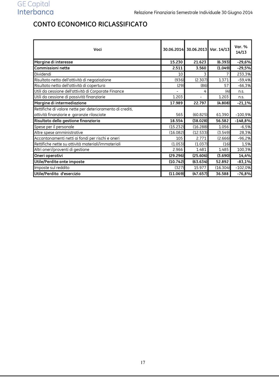 371-59,4% Risultato netto dell'attività di copertura (29) (86) 57-66,3% Utili da cessione dell'attività di Corporate Finance - 4 (4) n.s. Utili da cessione di passività finanziarie 1.203-1.203 n.s. Margine di intermediazione 17.