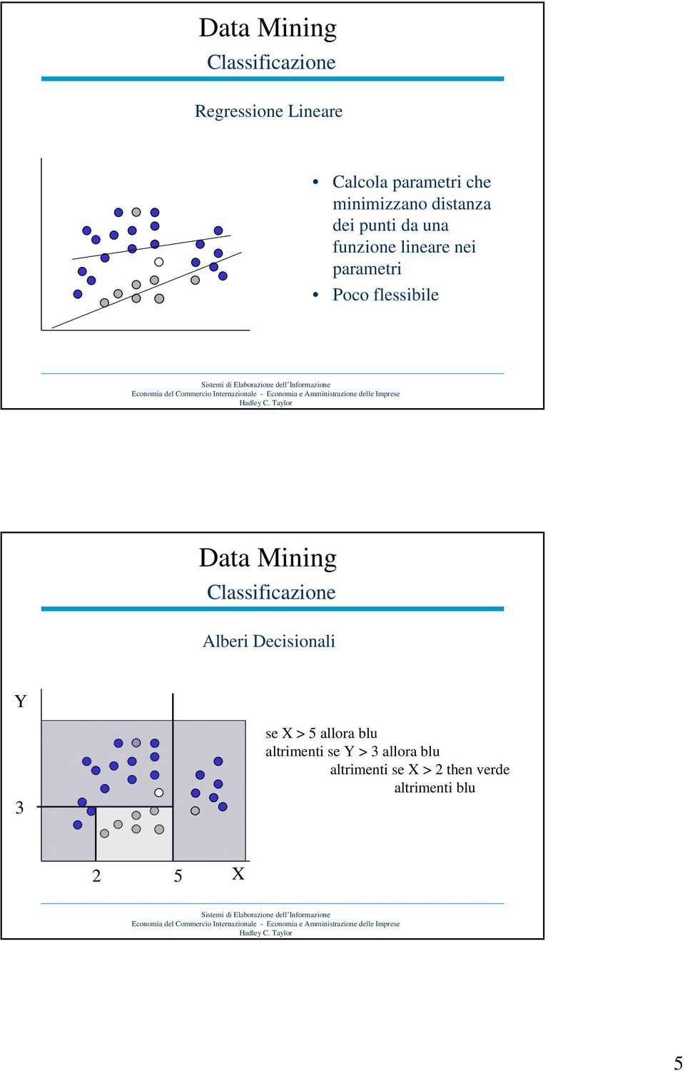 flessibile Data Mining Classificazione Alberi Decisionali Y 3 se X > 5 allora