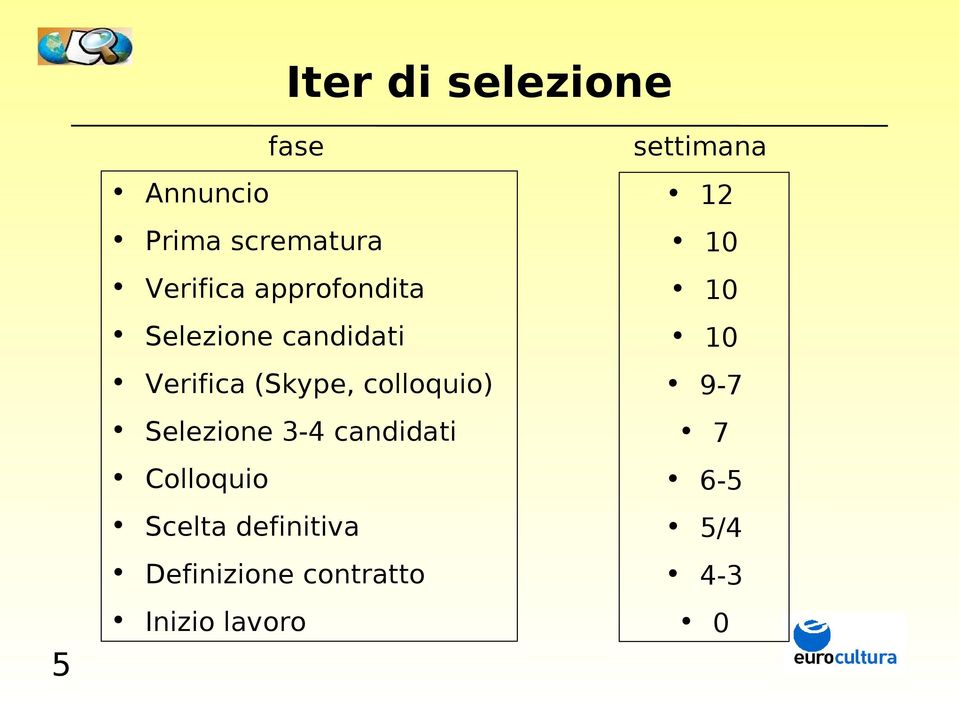 Selezione 3-4 candidati Colloquio Scelta definitiva