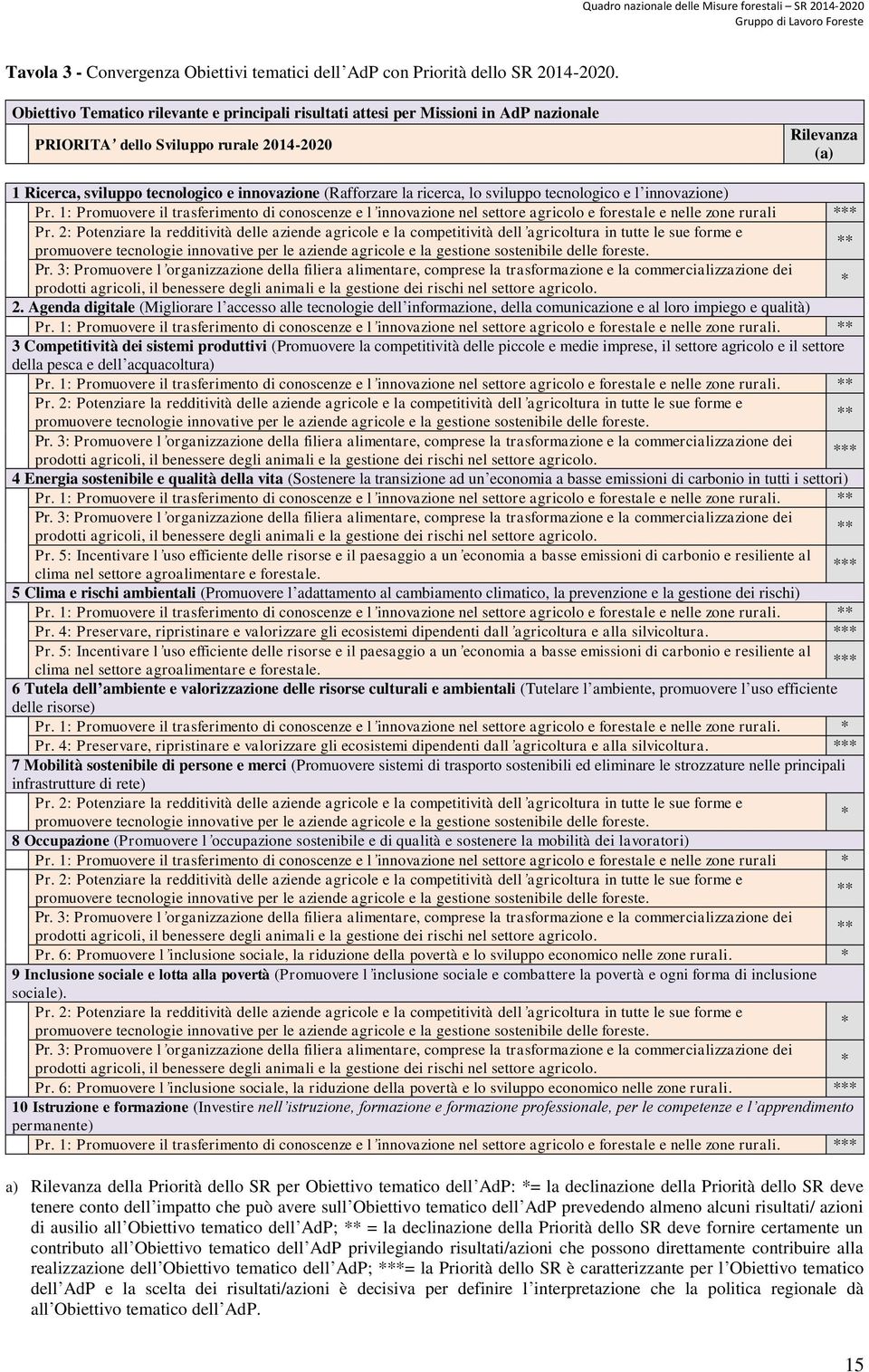 (Rafforzare la ricerca, lo sviluppo tecnologico e l innovazione) Pr. 1: Promuovere il trasferimento di conoscenze e l innovazione nel settore agricolo e forestale e nelle zone rurali *** Pr.