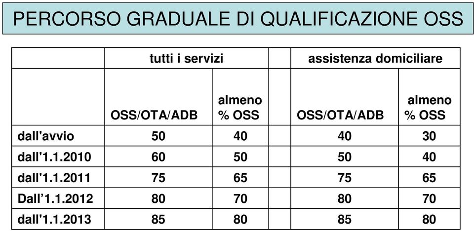 almeno % OSS dall'avvio 50 40 40 30 dall'1.