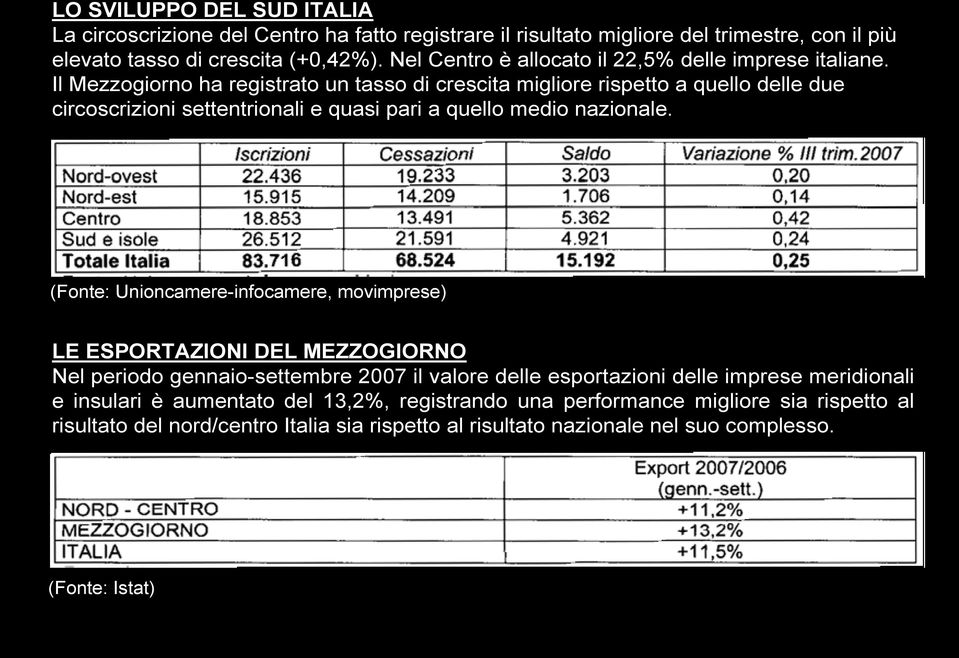 Il Mezzogiorno ha registrato un tasso di crescita migliore rispetto a quello delle due circoscrizioni settentrionali e quasi pari a quello medio nazionale.