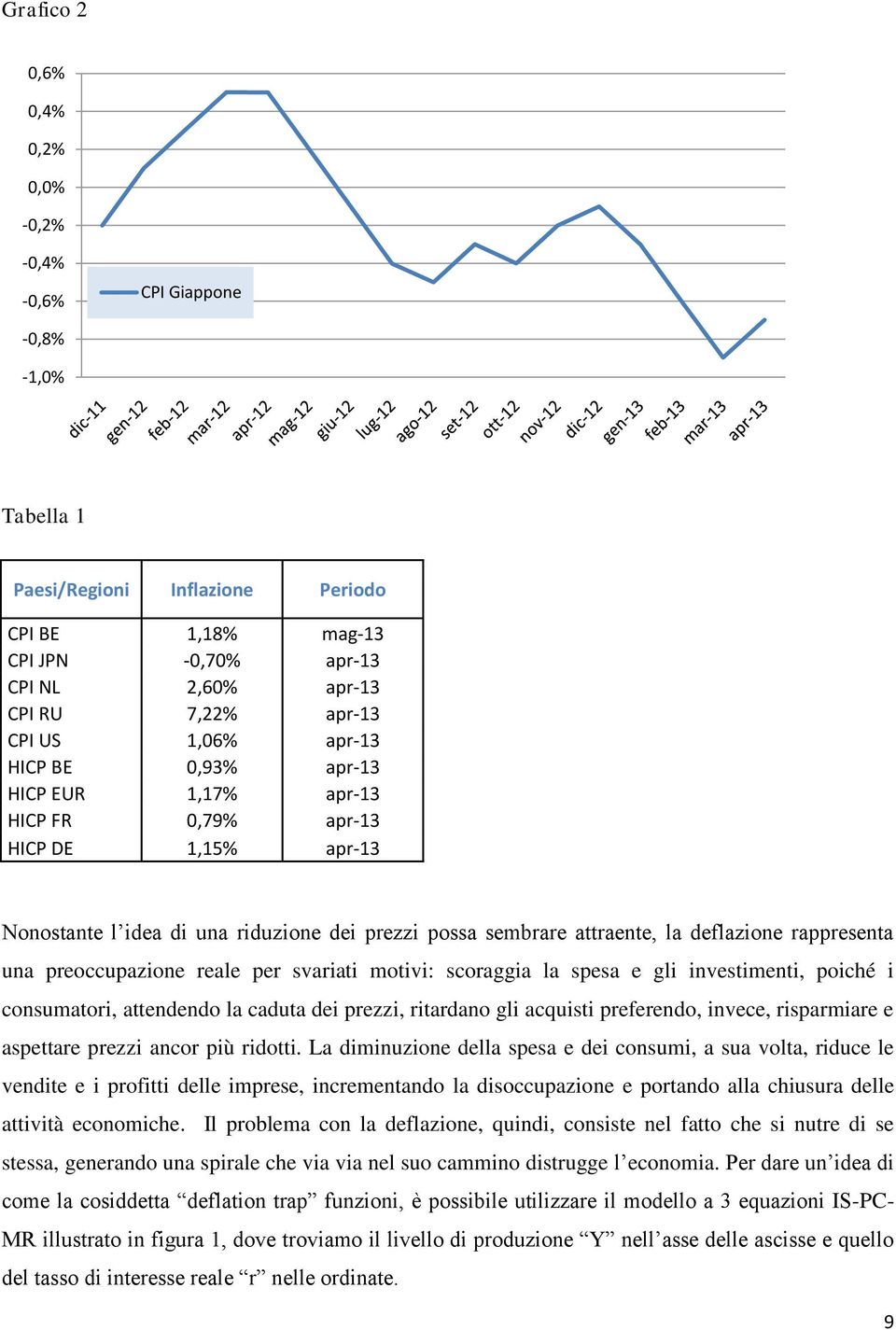 rappresenta una preoccupazione reale per svariati motivi: scoraggia la spesa e gli investimenti, poiché i consumatori, attendendo la caduta dei prezzi, ritardano gli acquisti preferendo, invece,