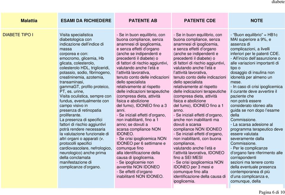 urine, Visita oculistica, sempre con fundus, eventualmente con campo visivo in presenza di retinopatia proliferante.