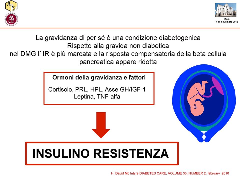 ridotta Ormoni della gravidanza e fattori Cortisolo, PRL, HPL, Asse GH/IGF-1 Leptina, TNF-alfa INSULINO RESISTENZA H.