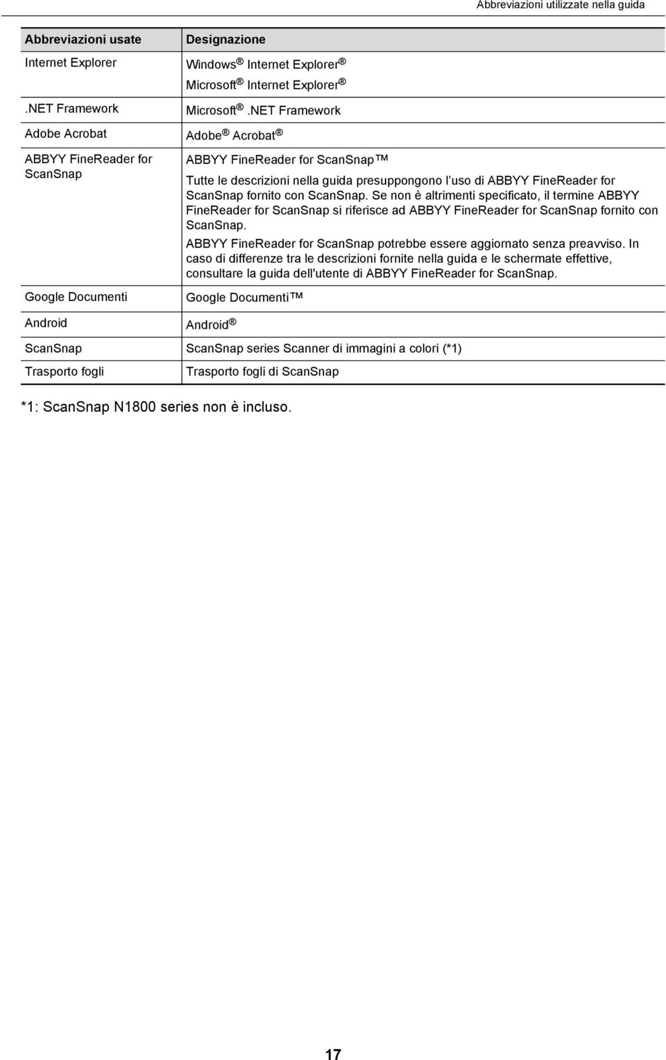 ScanSnap fornito con ScanSnap. Se non è altrimenti specificato, il termine ABBYY FineReader for ScanSnap si riferisce ad ABBYY FineReader for ScanSnap fornito con ScanSnap.