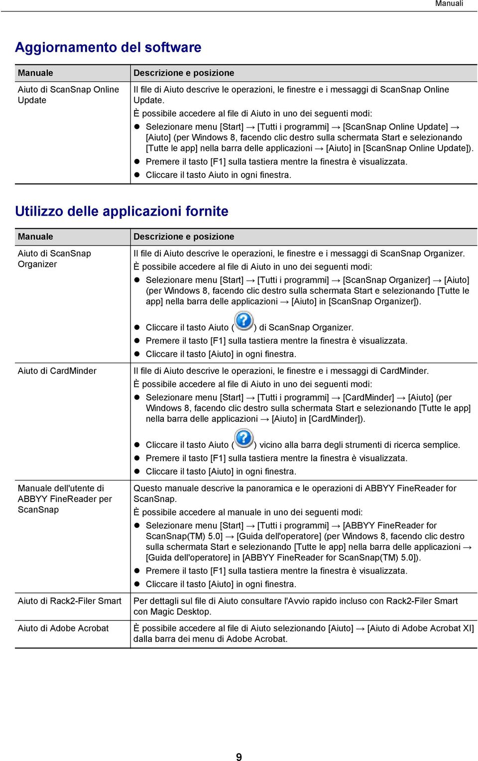 e selezionando [Tutte le app] nella barra delle applicazioni [Aiuto] in [ScanSnap Online Update]). Premere il tasto [F1] sulla tastiera mentre la finestra è visualizzata.