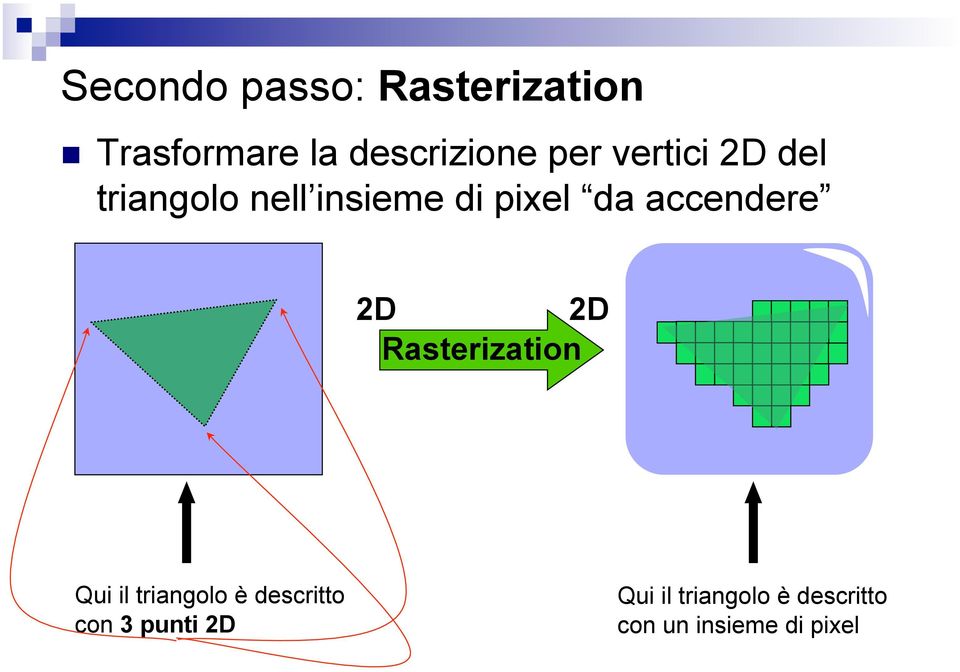 accendere 2D 2D Rasterization Qui il triangolo è descritto