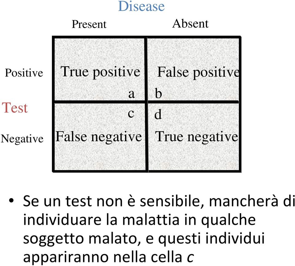 non èsensibile, mancheràdi individuare la malattia in qualche