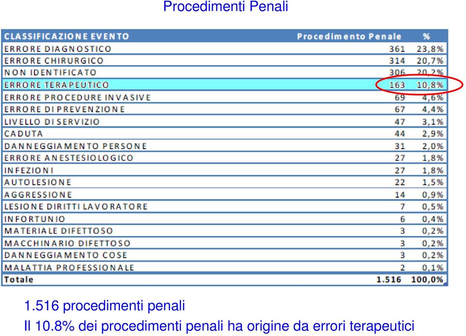 10.8% dei procedimenti