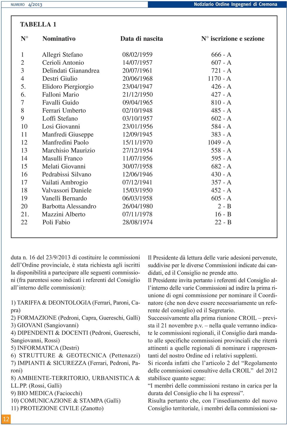 Falloni Mario 21/12/1950 427 - A 7 Favalli Guido 09/04/1965 810 - A 8 Ferrari Umberto 02/10/1948 485 - A 9 Loffi Stefano 03/10/1957 602 - A 10 Losi Giovanni 23/01/1956 584 - A 11 Manfredi Giuseppe