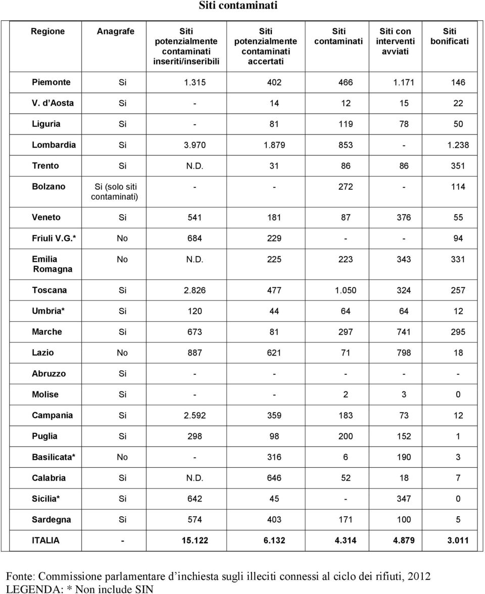 31 86 86 351 Bolzano Si (solo siti contaminati) - - 272-114 Veneto Si 541 181 87 376 55 Friuli V.G.* No 684 229 - - 94 Emilia Romagna No N.D. 225 223 343 331 Toscana Si 2.826 477 1.