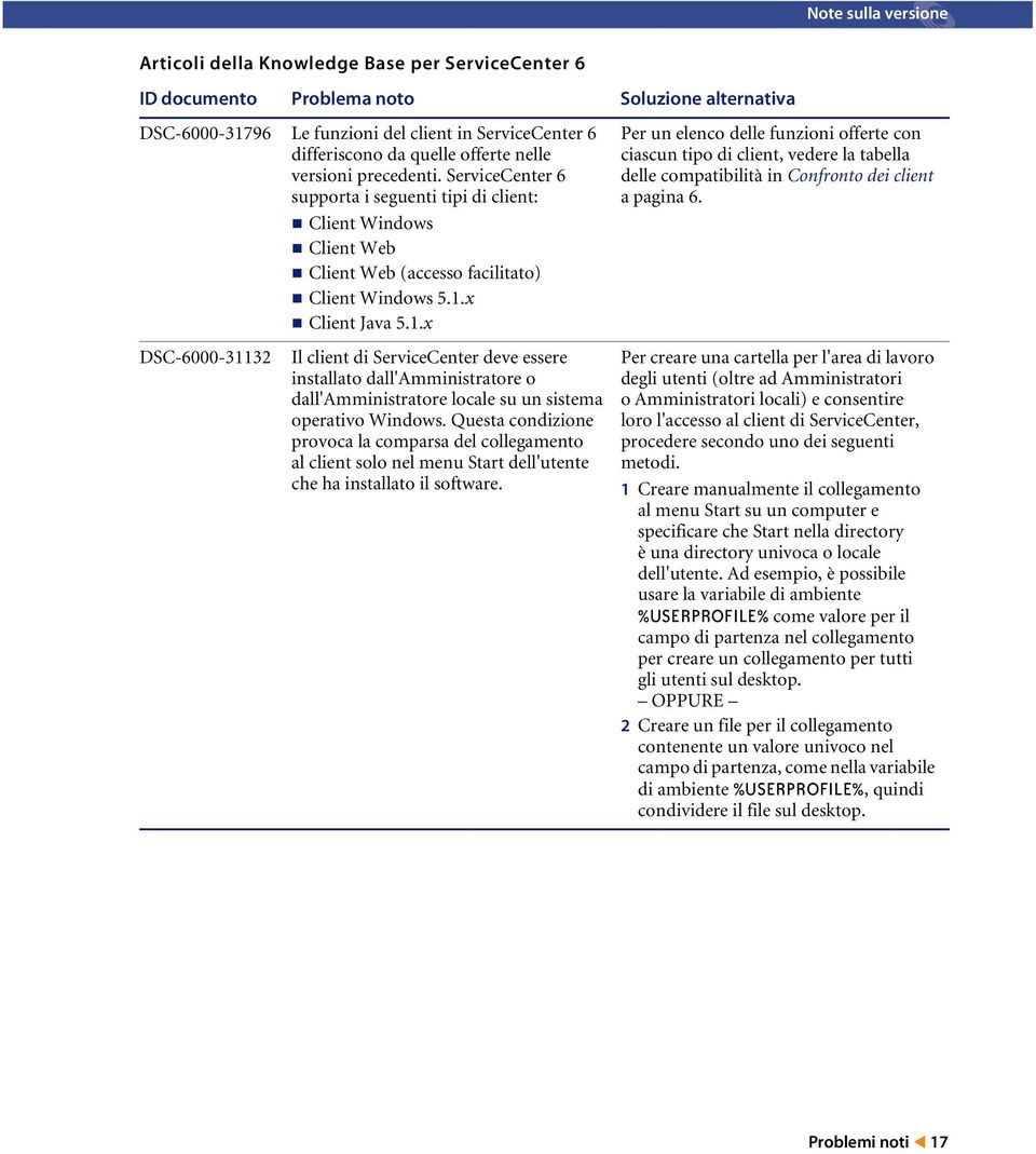 x Client Java 5.1.x DSC-6000-31132 Il client di ServiceCenter deve essere installato dall'amministratore o dall'amministratore locale su un sistema operativo Windows.