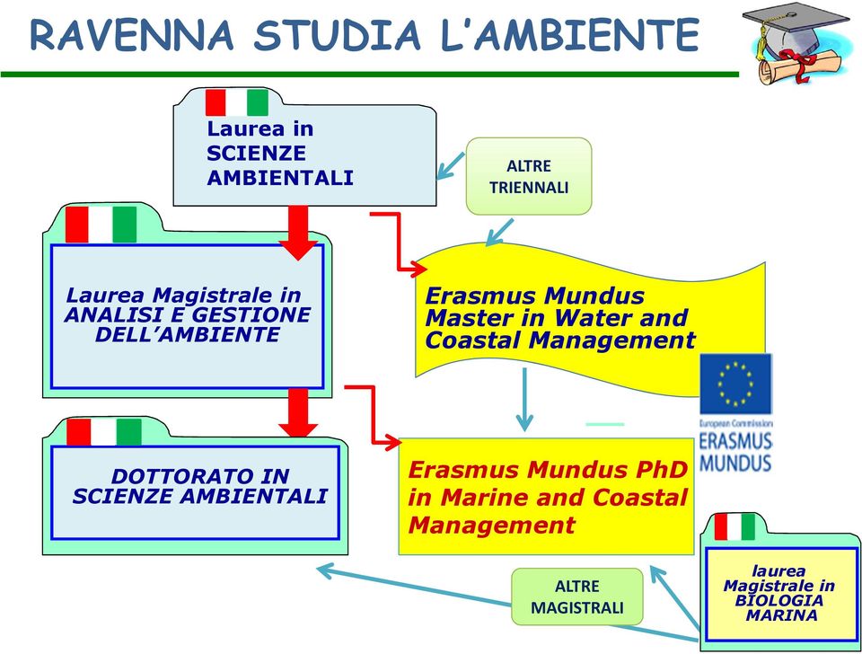 and Coastal Management DOTTORATO IN SCIENZE AMBIENTALI Erasmus Mundus PhD in