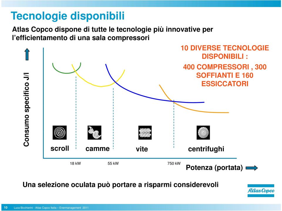 COMPRESSORI, 300 SOFFIANTI E 160 ESSICCATORI pecifico J/l sumo sp Cons scroll camme vite