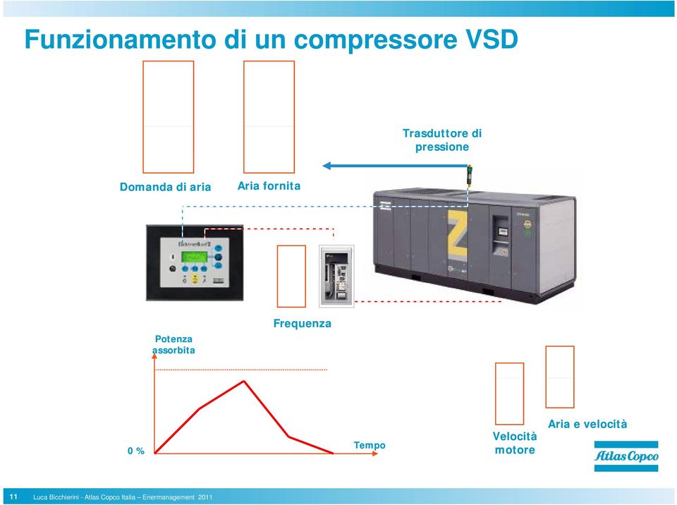 Aria fornita Potenza assorbita Frequenza