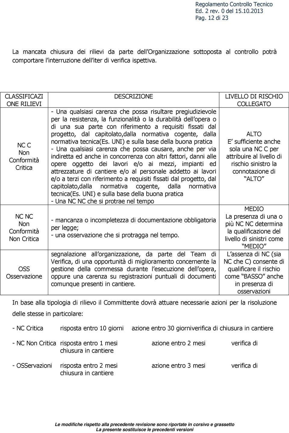 funzionalità o la durabilità dell opera o di una sua parte con riferimento a requisiti fissati dal progetto, dal capitolato,dalla normativa cogente, dalla normativa tecnica(es.