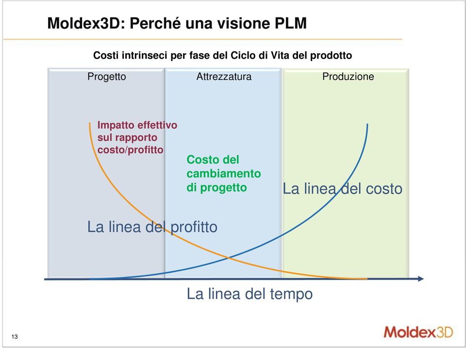 Impatto effettivo sul rapporto costo/profitto Costo del