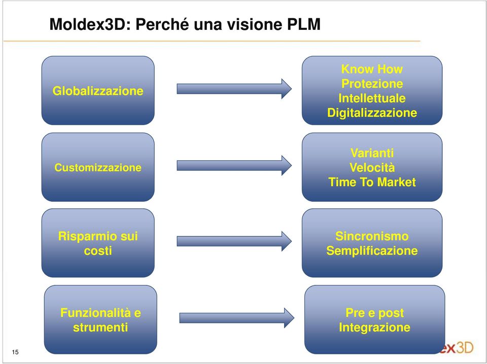 Varianti Velocità Time To Market Risparmio sui costi