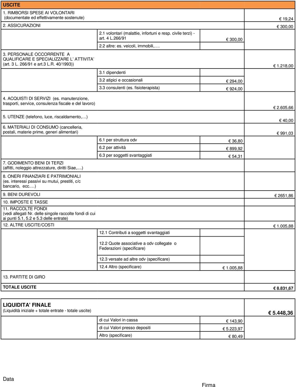 3 consulenti (es. fisioterapista) 924,00 1.218,00 4. ACQUISTI DI SERVIZI (es. manutenzione, trasporti, service, consulenza fiscale e del lavoro) 2.605,66 5. UTENZE (telefono, luce, riscaldamento, ) 6.