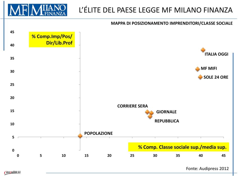 Prof 35 30 25 ITALIA OGGI MF MIFI SOLE 24 ORE 20 15 10 CORRIERE SERA GIORNALE