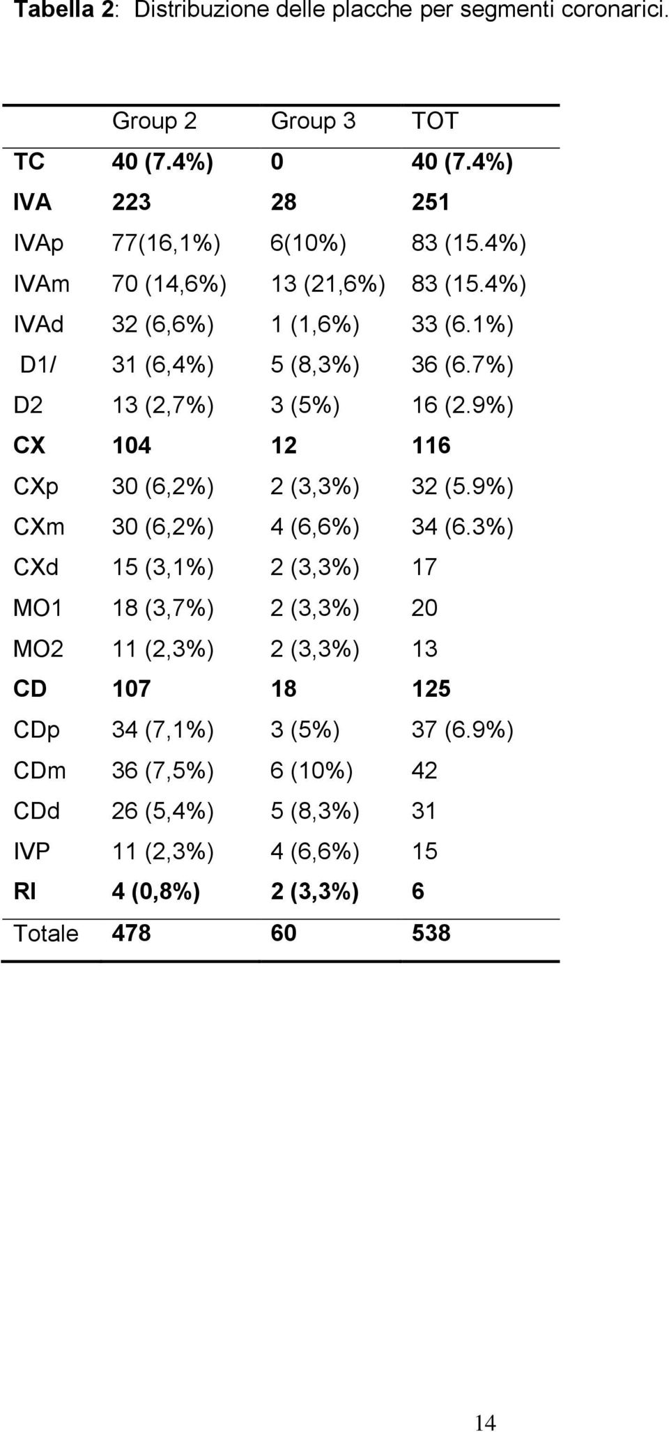 9%) CX 104 12 116 CXp 30 (6,2%) 2 (3,3%) 32 (5.9%) CXm 30 (6,2%) 4 (6,6%) 34 (6.