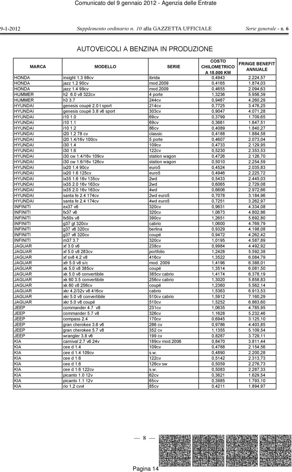 0 69cv 0,3799 1.709,65 HYUNDAI i10 1.1 69cv 0,3661 1.647,51 HYUNDAI i10 1.2 86cv 0,4089 1.840,27 HYUNDAI i20 1.2 78 cv classic 0,4188 1.884,58 HYUNDAI i20 1.4/16v 100cv 5 porte 0,4607 2.