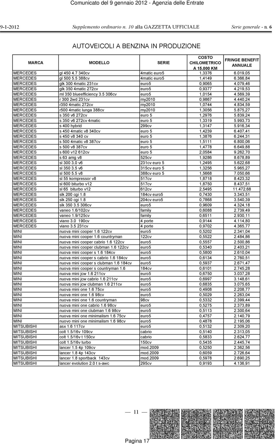 569,39 MERCEDES r 300 2wd 231cv my2010 0,9867 4.440,24 MERCEDES r350 4matic 272cv my2010 1,0744 4.834,59 MERCEDES r500 4matic lunga 388cv my2010 1,3056 5.