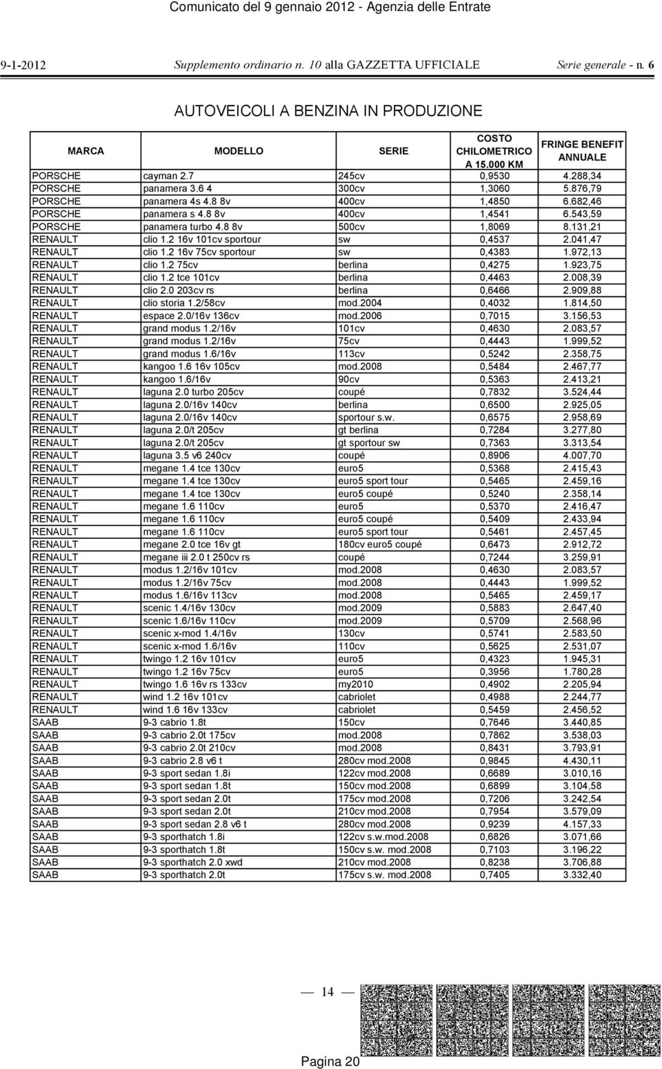 2 16v 75cv sportour sw 0,4383 1.972,13 RENAULT clio 1.2 75cv berlina 0,4275 1.923,75 RENAULT clio 1.2 tce 101cv berlina 0,4463 2.008,39 RENAULT clio 2.0 203cv rs berlina 0,6466 2.