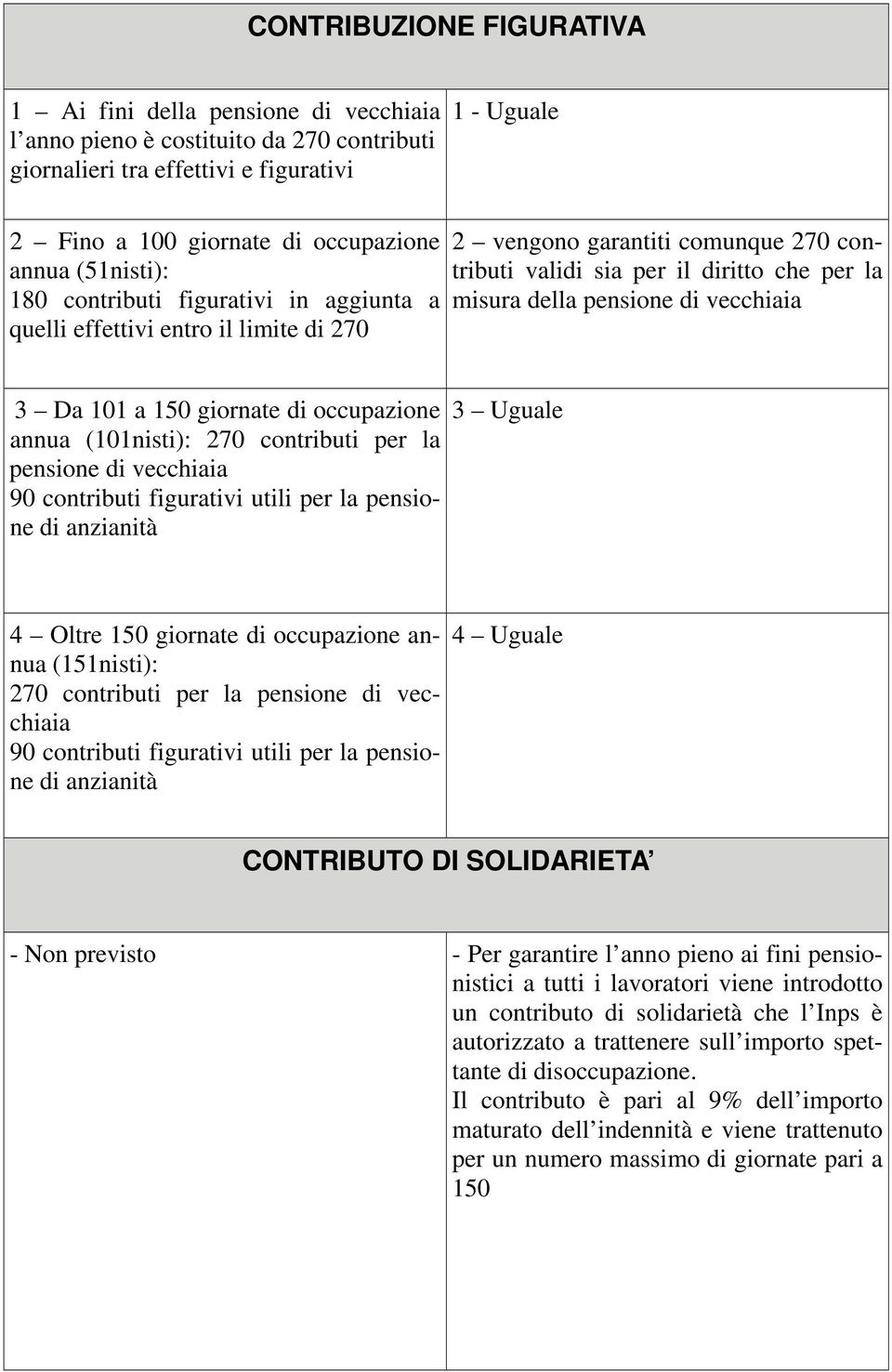 vecchiaia 3 Da 101 a 150 giornate di occupazione annua (101nisti): 270 contributi per la pensione di vecchiaia 90 contributi figurativi utili per la pensione di anzianità 3 Uguale 4 Oltre 150