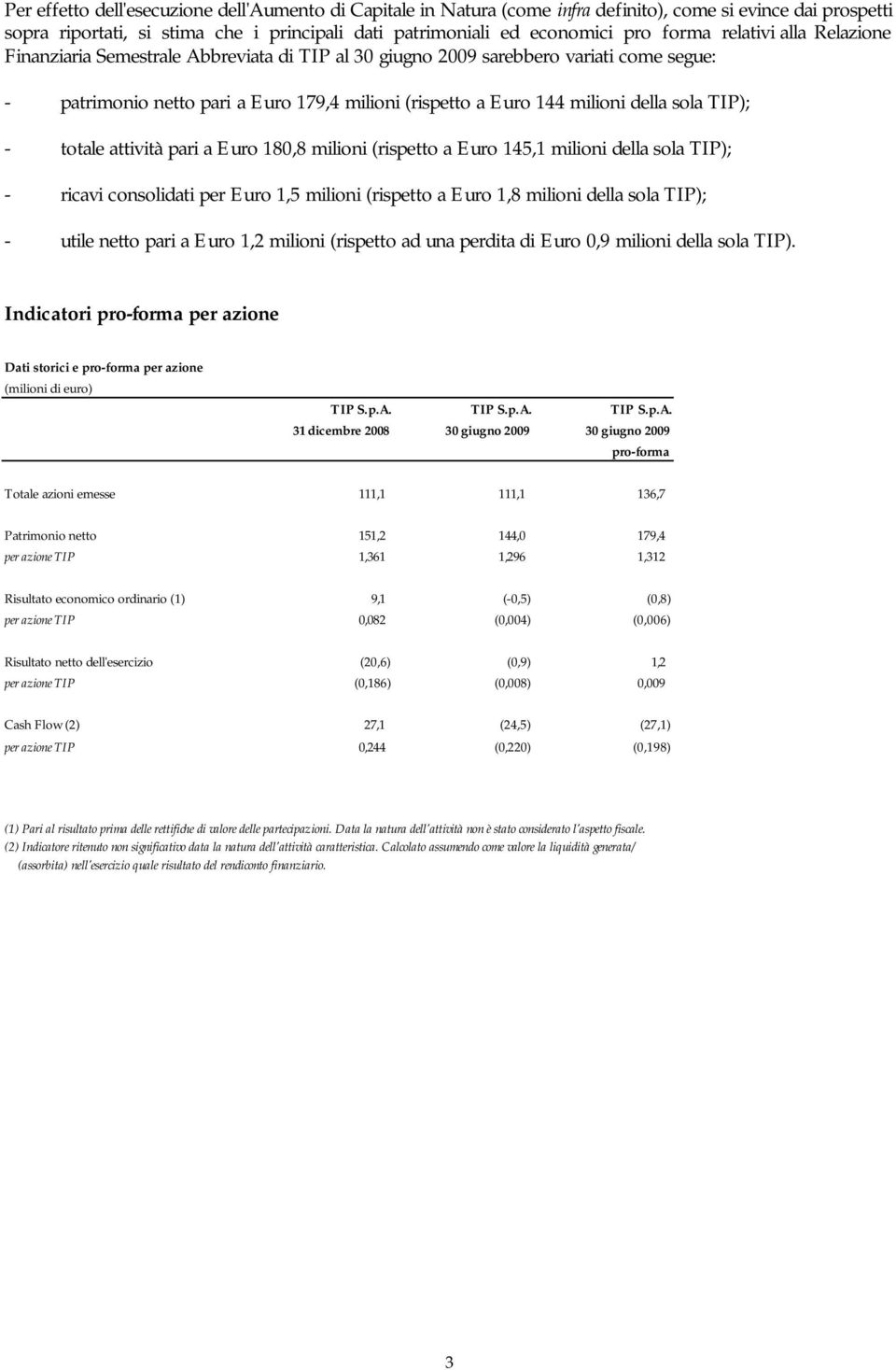 TIP); - totale attività pari a Euro 180,8 milioni (rispetto a Euro 145,1 milioni della sola TIP); - ricavi consolidati per Euro 1,5 milioni (rispetto a Euro 1,8 milioni della sola TIP); - utile netto