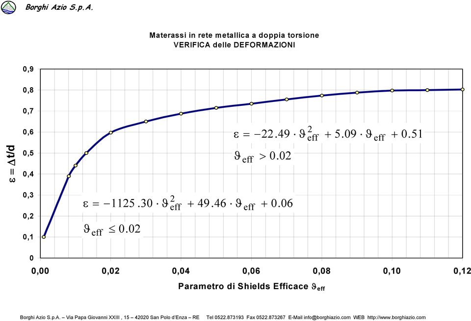 3 0, 0,1 ε eff + 115.30 ϑ + 49.46 ϑ eff ϑ eff 0.0 0.