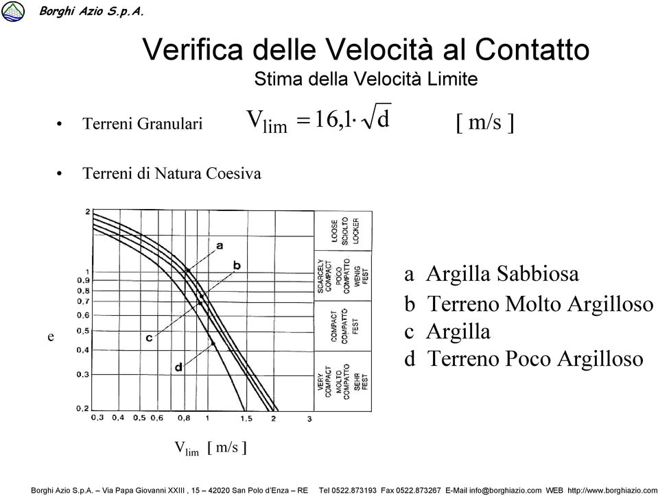 Terreno Poco Argilloso V lim [ m/s ] Borghi Azio S.p.A. Via Papa Giovanni XXIII, 15 400 San Polo Enza RE Tel 05.