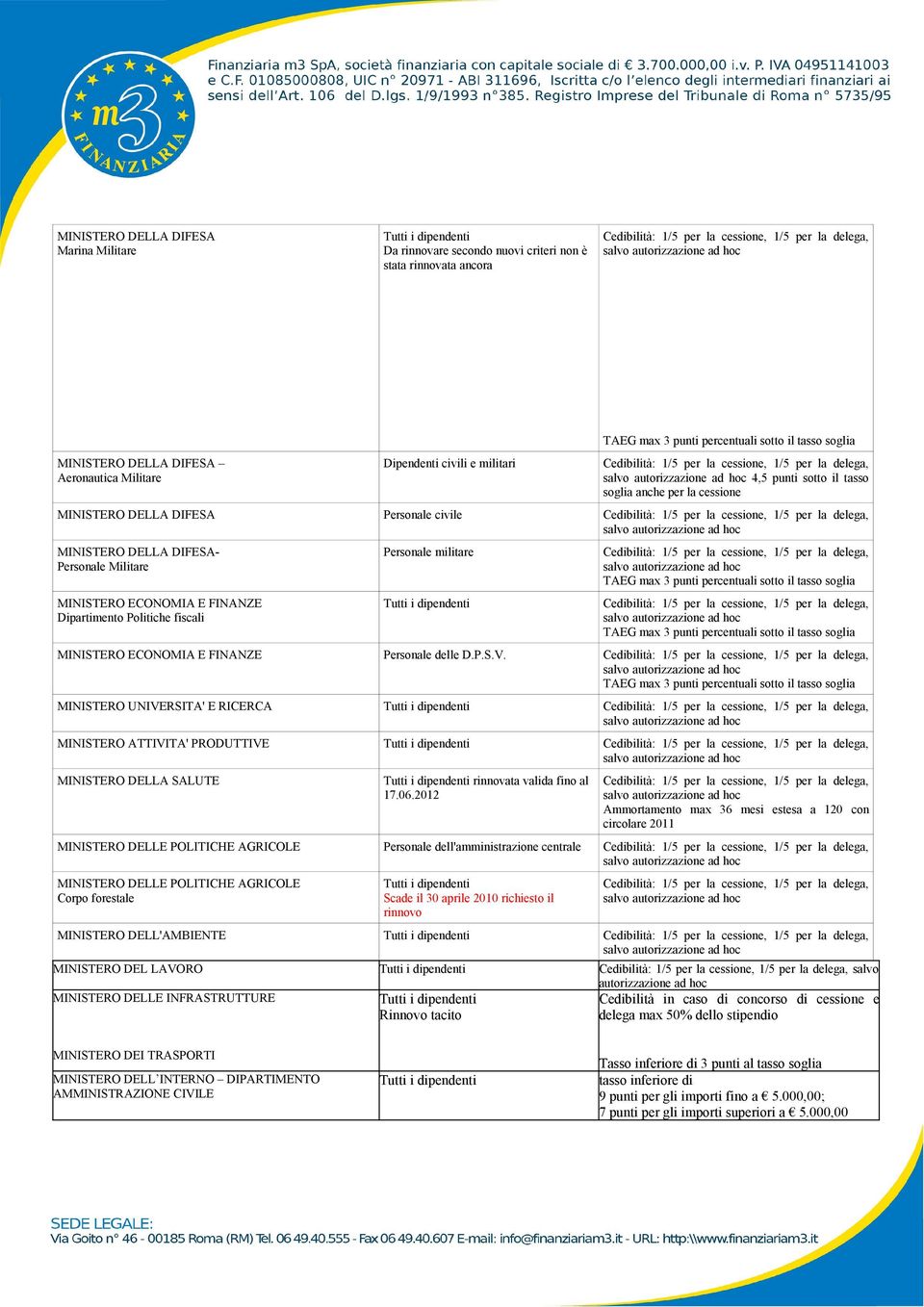 MINISTERO ECONOMIA E FINANZE Personale delle D.P.S.V. MINISTERO UNIVERSITA' E RICERCA MINISTERO ATTIVITA' PRODUTTIVE MINISTERO DELLA SALUTE rinnovata valida fino al 17.06.