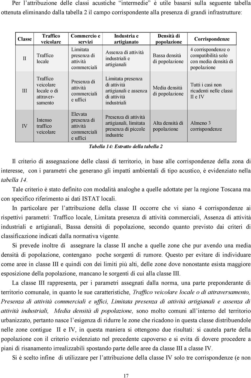 artigianali Bassa densità di popolazione 4 corrispondenze o compatibilità solo con media densità di popolazione III Traffico veicolare locale o di attraversamento Presenza di attività commerciali e