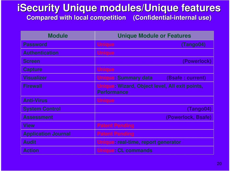 Application Journal Audit Action Unique Unique (Powerlock) Unique: Summary data (Bsafe : current) Unique: Wizard, Object level, All