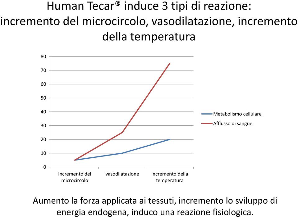 10 0 incremento del microcircolo vasodilatazione incremento della temperatura Aumento la