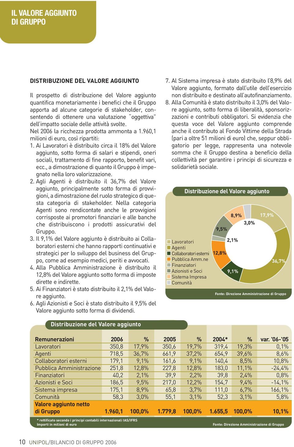 Ai Lavoratori è distribuito circa il 18% del Valore aggiunto, sotto forma di salari e stipendi, oneri sociali, trattamento di fine rapporto, benefit vari, ecc.