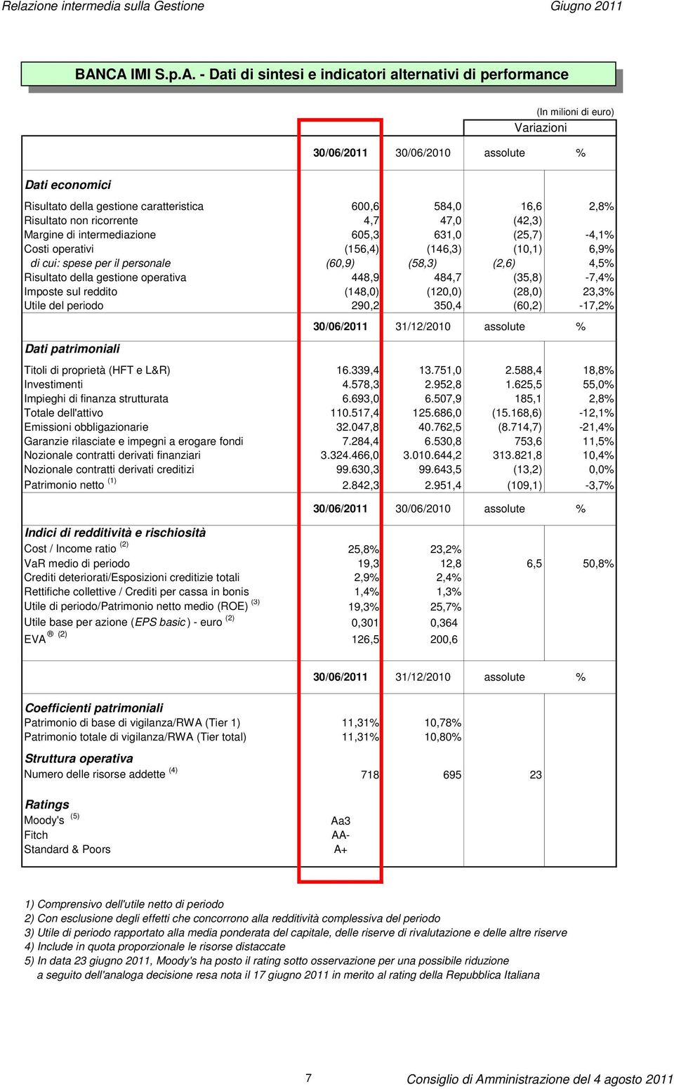 584,0 16,6 2,8% Risultato non ricorrente 4,7 47,0 (42,3) Margine di intermediazione 605,3 631,0 (25,7) -4,1% Costi operativi (156,4) (146,3) (10,1) 6,9% di cui: spese per il personale (60,9) (58,3)