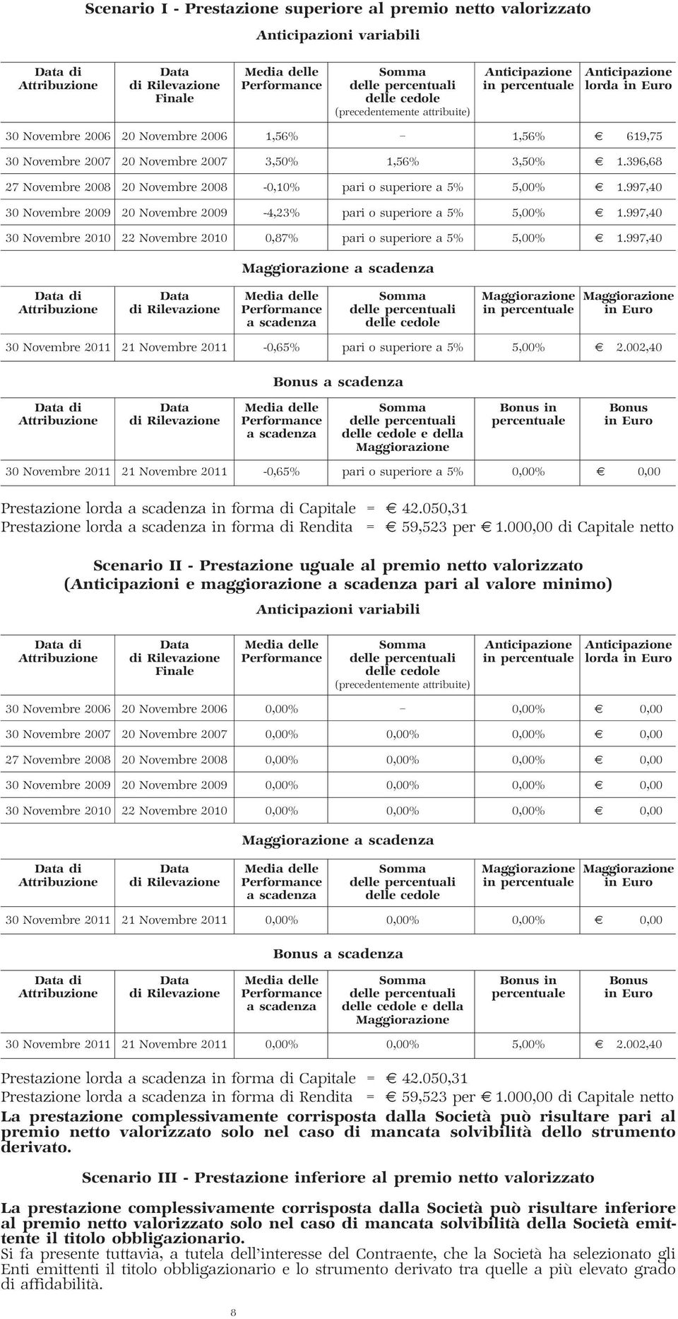 396,68 27 Novembre 2008 20 Novembre 2008-0,10% pari o superiore a 5% 5,00% 1.997,40 30 Novembre 2009 20 Novembre 2009-4,23% pari o superiore a 5% 5,00% 1.