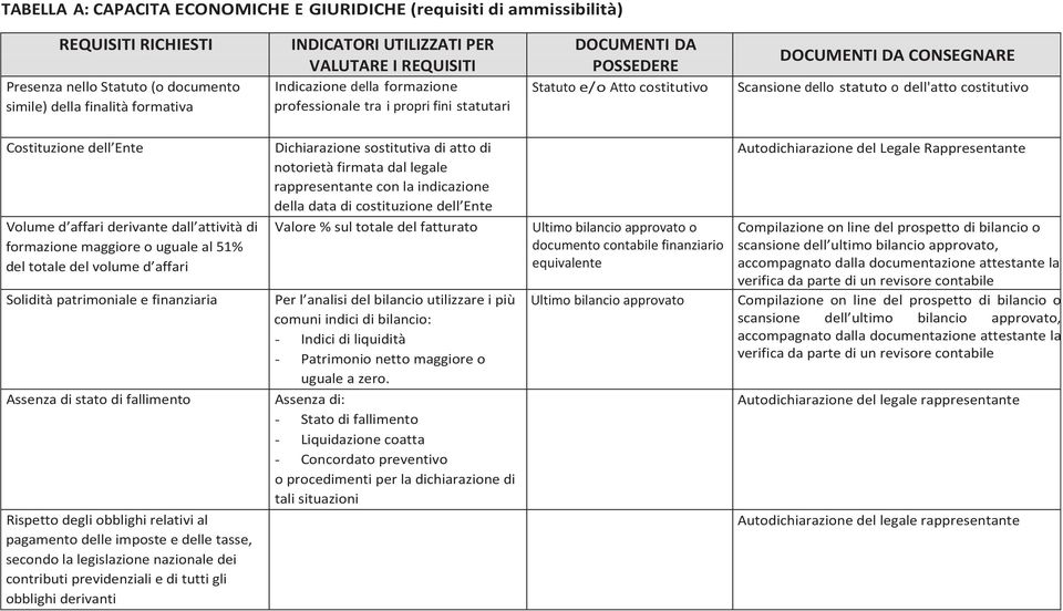 costitutivo Costituzione dell Ente Volume d affari derivante dall attività di formazione maggiore o uguale al 51% del totale del volume d affari Solidità patrimoniale e finanziaria Assenza di stato