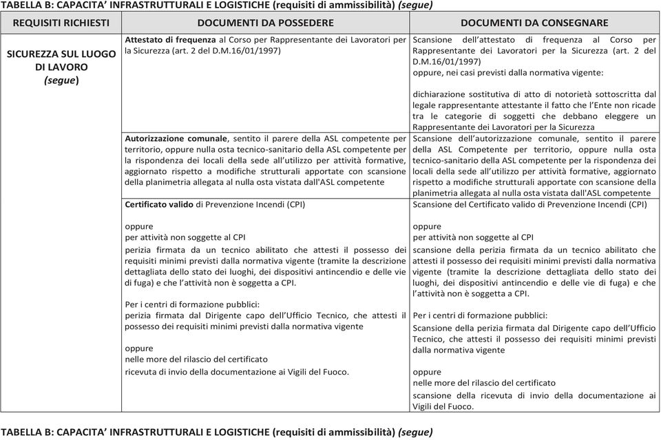 16/01/1997) Autorizzazione comunale, sentito il parere della ASL competente per territorio, nulla osta tecnico-sanitario della ASL competente per la rispondenza dei locali della sede all utilizzo per