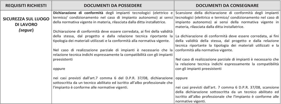 Dichiarazione di conformità deve essere corredata, ai fini della validità della stessa, dal progetto e dalla relazione tecnica riportante la tipologia dei materiali utilizzati e la conformità alla