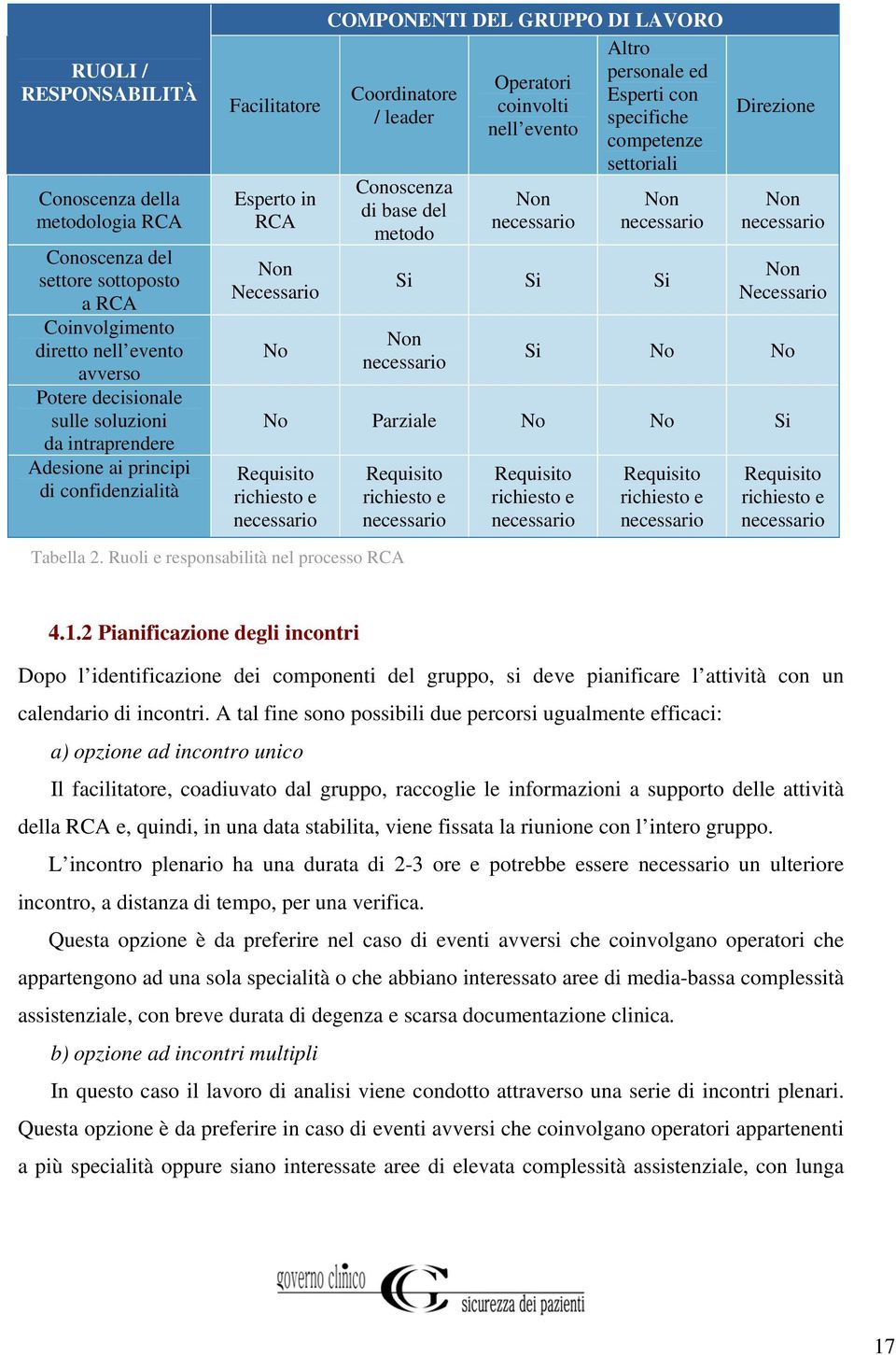 evento competenze settoriali Conoscenza di base del metodo Non necessario Non necessario Si Si Si Non necessario Direzione Non necessario Non Necessario Si No No No Parziale No No Si Requisito