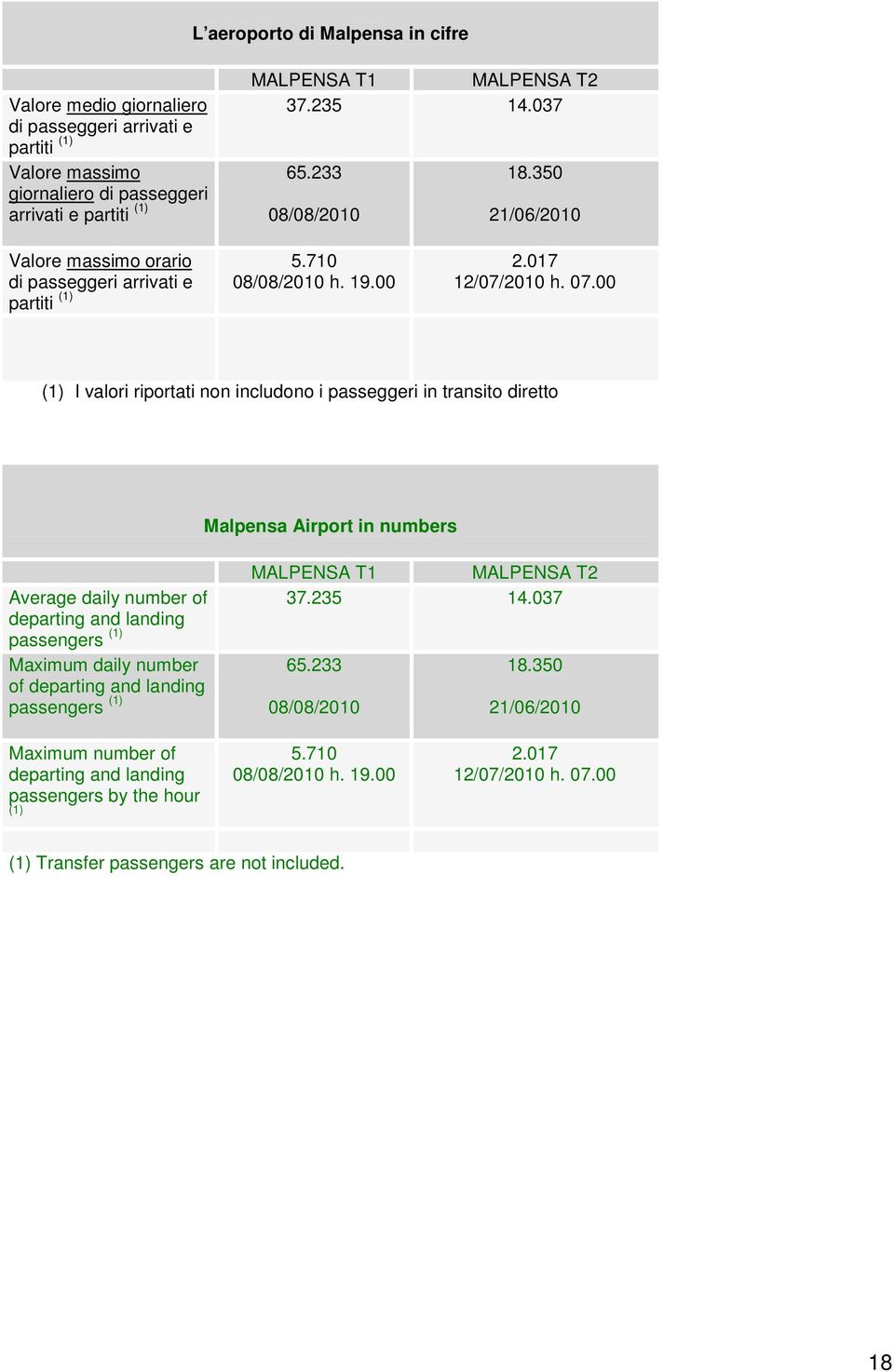 00 (1) I valori riportati non includono i passeggeri in transito diretto Malpensa Airport in numbers Average daily number of departing and landing passengers (1) Maximum daily number of departing and