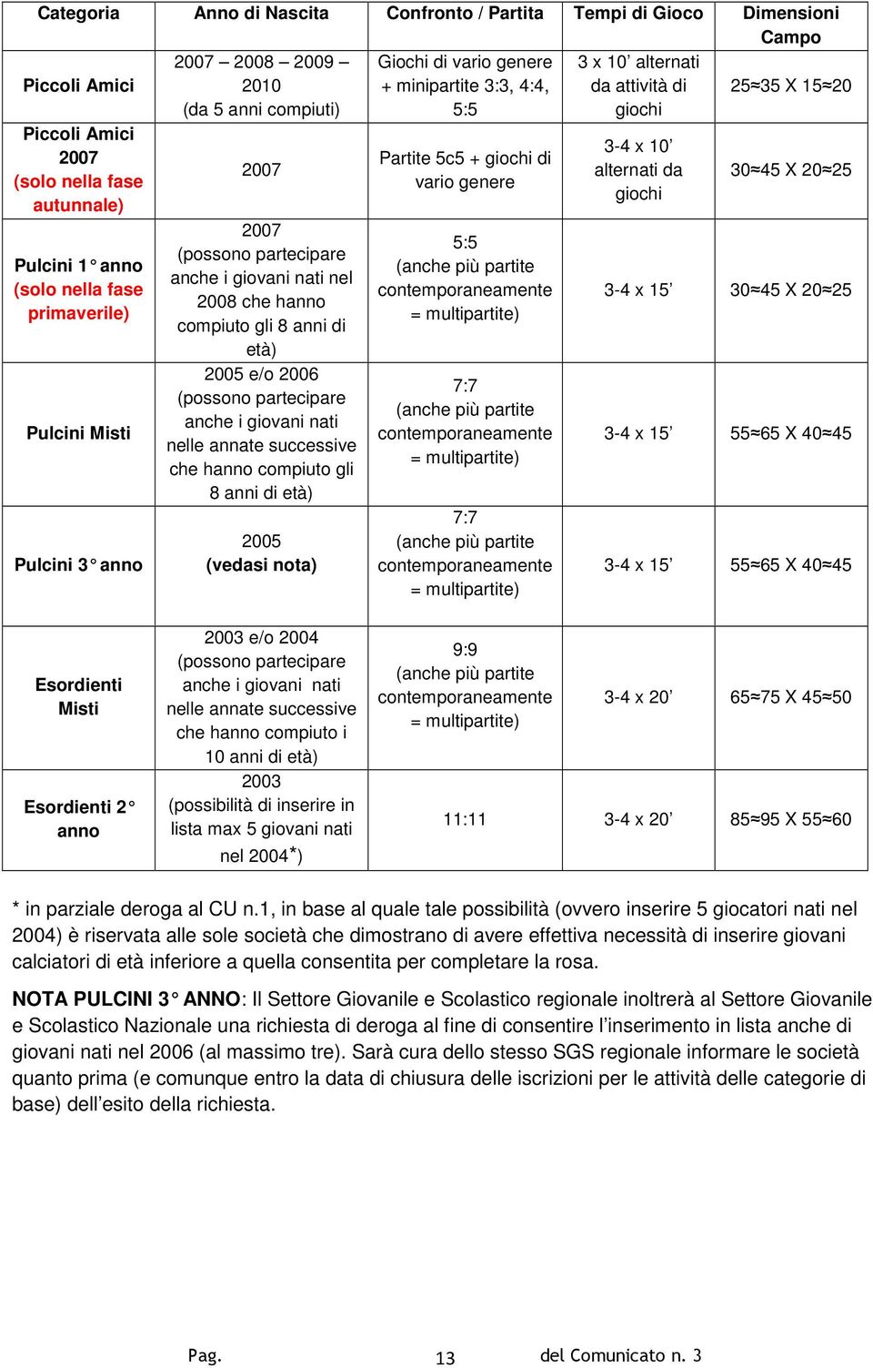 anche i giovani nati nel 2008 che hanno compiuto gli 8 anni di età) 2005 e/o 2006 (possono partecipare anche i giovani nati nelle annate successive che hanno compiuto gli 8 anni di età) 2005 (vedasi