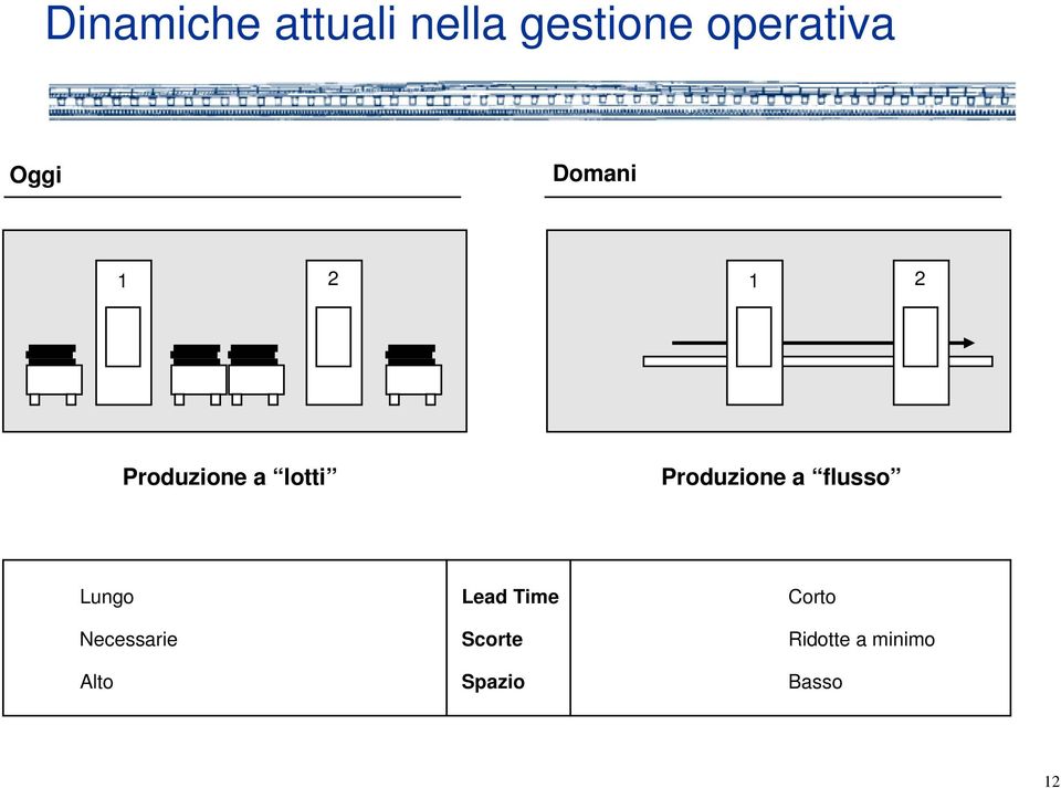 Produzione a flusso Lungo Lead Time Corto